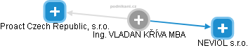  Vladan K. - Vizualizace  propojení osoby a firem v obchodním rejstříku