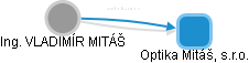  Mitáš V. - Vizualizace  propojení osoby a firem v obchodním rejstříku