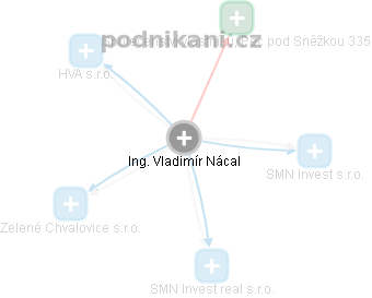 Vladimír Nácal - Vizualizace  propojení osoby a firem v obchodním rejstříku