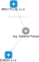 Vladimír Pešek - Vizualizace  propojení osoby a firem v obchodním rejstříku