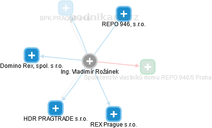 Vladimír Rožánek - Vizualizace  propojení osoby a firem v obchodním rejstříku