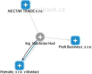  Vlastislav H. - Vizualizace  propojení osoby a firem v obchodním rejstříku