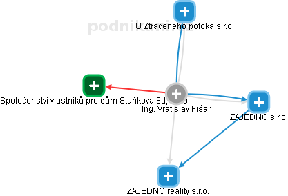  Vratislav F. - Vizualizace  propojení osoby a firem v obchodním rejstříku