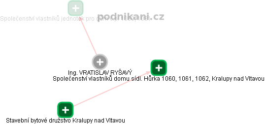  Vratislav R. - Vizualizace  propojení osoby a firem v obchodním rejstříku