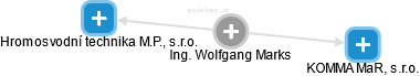 Wolfgang Marks - Vizualizace  propojení osoby a firem v obchodním rejstříku