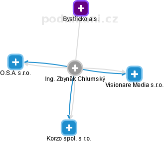 Zbyněk Ch. - Vizualizace  propojení osoby a firem v obchodním rejstříku