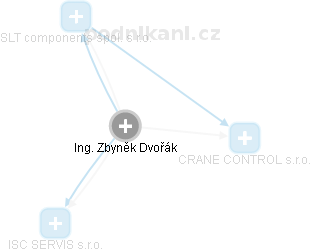  Zbyněk D. - Vizualizace  propojení osoby a firem v obchodním rejstříku