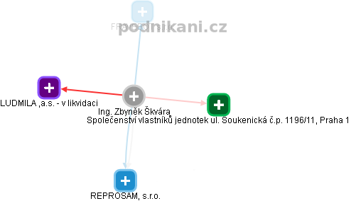  Zbyněk Š. - Vizualizace  propojení osoby a firem v obchodním rejstříku