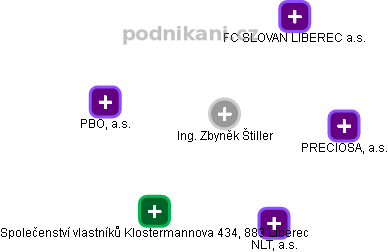  Zbyněk Š. - Vizualizace  propojení osoby a firem v obchodním rejstříku