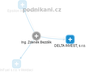  Zdeněk B. - Vizualizace  propojení osoby a firem v obchodním rejstříku