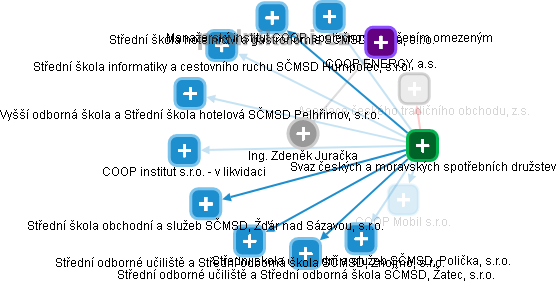  Zdeněk J. - Vizualizace  propojení osoby a firem v obchodním rejstříku