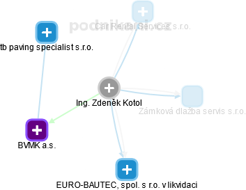 Zdeněk Kotol - Vizualizace  propojení osoby a firem v obchodním rejstříku