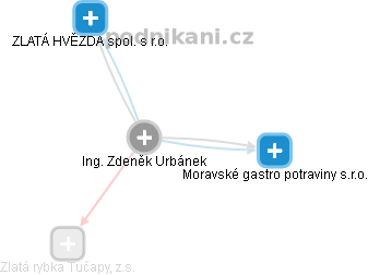  Zdeněk U. - Vizualizace  propojení osoby a firem v obchodním rejstříku