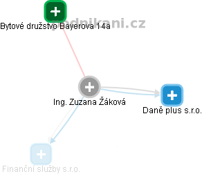 Zuzana Žáková - Vizualizace  propojení osoby a firem v obchodním rejstříku