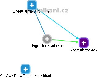 Inge Hendrychová - Vizualizace  propojení osoby a firem v obchodním rejstříku