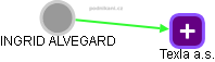 INGRID ALVEGARD - Vizualizace  propojení osoby a firem v obchodním rejstříku