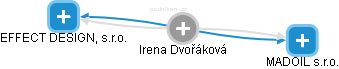  Irena D. - Vizualizace  propojení osoby a firem v obchodním rejstříku