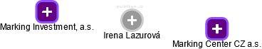 Irena Lazurová - Vizualizace  propojení osoby a firem v obchodním rejstříku