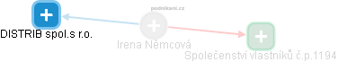 Irena Němcová - Vizualizace  propojení osoby a firem v obchodním rejstříku