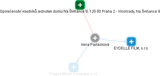 Irena Pavlásková - Vizualizace  propojení osoby a firem v obchodním rejstříku
