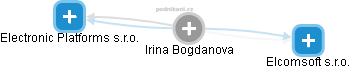 Irina Bogdanova - Vizualizace  propojení osoby a firem v obchodním rejstříku