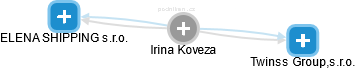  Irina K. - Vizualizace  propojení osoby a firem v obchodním rejstříku