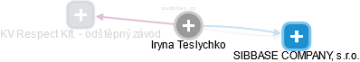  Iryna T. - Vizualizace  propojení osoby a firem v obchodním rejstříku