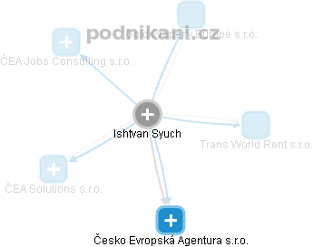 Ishtvan Syuch - Vizualizace  propojení osoby a firem v obchodním rejstříku
