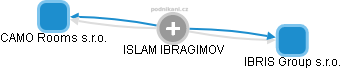 ISLAM IBRAGIMOV - Vizualizace  propojení osoby a firem v obchodním rejstříku