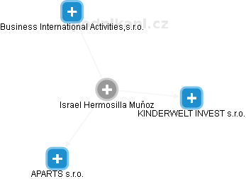  Israel M. - Vizualizace  propojení osoby a firem v obchodním rejstříku