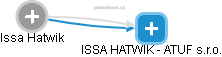  Issa H. - Vizualizace  propojení osoby a firem v obchodním rejstříku