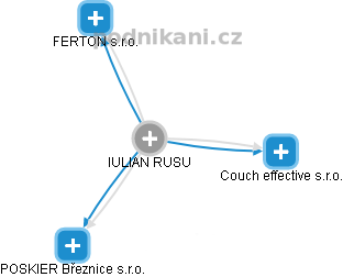 IULIAN RUSU - Vizualizace  propojení osoby a firem v obchodním rejstříku