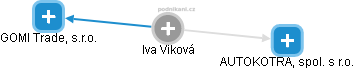  Iva V. - Vizualizace  propojení osoby a firem v obchodním rejstříku