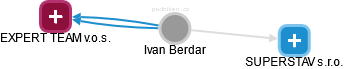 Ivan Berdar - Vizualizace  propojení osoby a firem v obchodním rejstříku