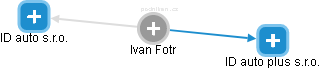  Ivan F. - Vizualizace  propojení osoby a firem v obchodním rejstříku