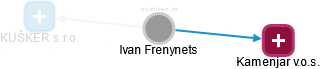 Ivan Frenynets - Vizualizace  propojení osoby a firem v obchodním rejstříku