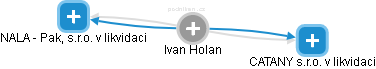 Ivan Holan - Vizualizace  propojení osoby a firem v obchodním rejstříku