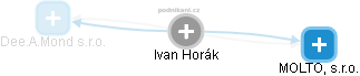 Ivan Horák - Vizualizace  propojení osoby a firem v obchodním rejstříku