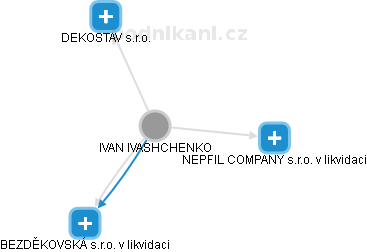 IVAN IVASHCHENKO - Vizualizace  propojení osoby a firem v obchodním rejstříku