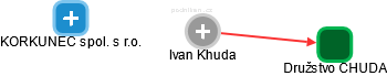 Ivan Khuda - Vizualizace  propojení osoby a firem v obchodním rejstříku
