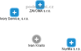 Ivan Krailo - Vizualizace  propojení osoby a firem v obchodním rejstříku