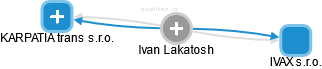  Ivan L. - Vizualizace  propojení osoby a firem v obchodním rejstříku
