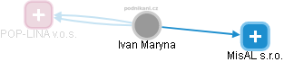 Ivan Maryna - Vizualizace  propojení osoby a firem v obchodním rejstříku