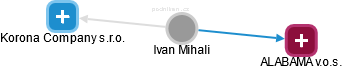 Ivan Mihali - Vizualizace  propojení osoby a firem v obchodním rejstříku