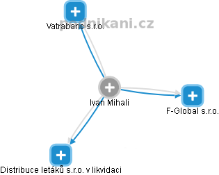 Ivan Mihali - Vizualizace  propojení osoby a firem v obchodním rejstříku