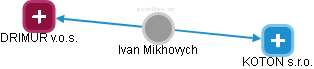 Ivan Mikhovych - Vizualizace  propojení osoby a firem v obchodním rejstříku
