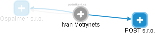 Ivan Motrynets - Vizualizace  propojení osoby a firem v obchodním rejstříku