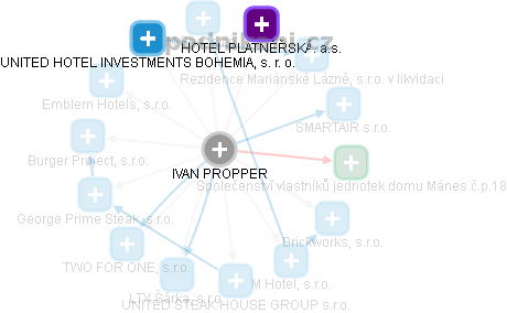 IVAN PROPPER - Vizualizace  propojení osoby a firem v obchodním rejstříku