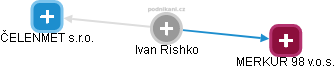  Ivan R. - Vizualizace  propojení osoby a firem v obchodním rejstříku