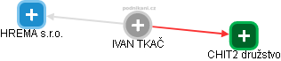  Ivan T. - Vizualizace  propojení osoby a firem v obchodním rejstříku